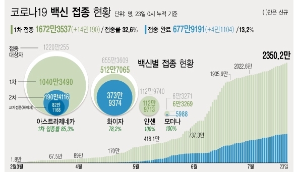 ※예방접종등록에 따라 변동 가능한 잠정 통계 ※2020년 12월 행정안전부 주민등록인구현황(거주자) 기준<br>
※얀센 백신 경우 1회 접종만으로 접종 완료 <자료: 질병관리청> 23일 0시 기준 하루 14만190명이 코로나19 백신 1차 접종을 받아 누적 1672만3537명으로 집계됐다. 주민등록 인구의 32.6%이다. 2차 접종은 677만9191명이 완료했다.