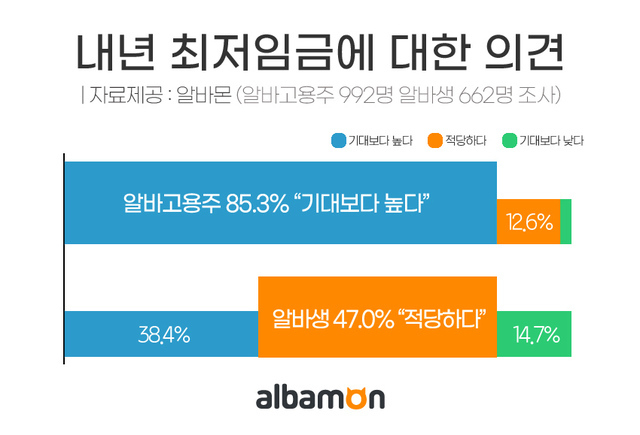 내년 최저임금에 대한 고용주와 아르바이트생 의견.(그래픽=알바몬 제공) 2021.7.22 *재판매 및 DB 금지