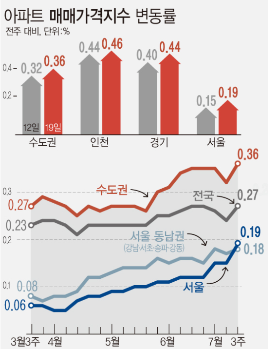 자료 : 한국부동산원<br>
수도권 아파트 가격이 전주 대비 0.36% 상승하며 통계 작성 이래 최고치를 기록했다. 서울은 0.15%에서 0.19%로, 인천은 0.44%에서 0.46%로, 경기는 0.40%에서 0.44%로 상승세가 더 뚜렷해졌다. 