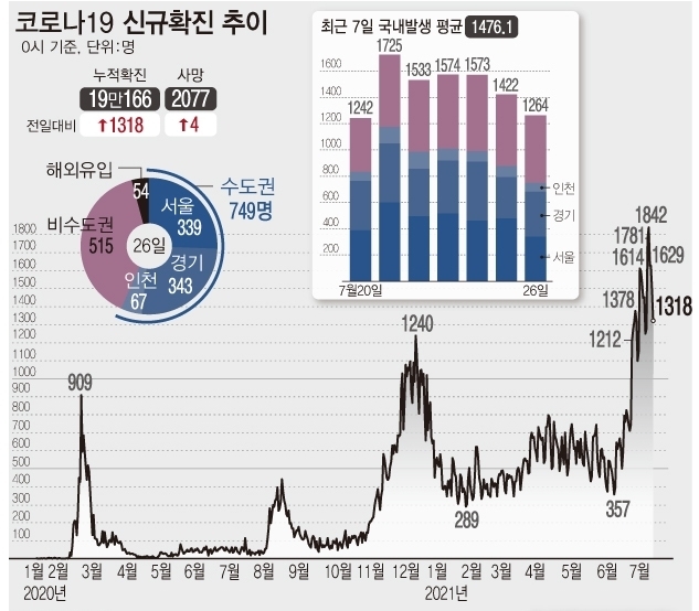 <자료: 질병관리청> 26일 0시 기준 코로나19 신규 확진자 수가 일요일 기준 역대 최다인 1318명으로 집계됐다. 전국 확진자 중 비수도권이 차지하는 비중은 4차유행 이후 처음 40% 넘었다.
