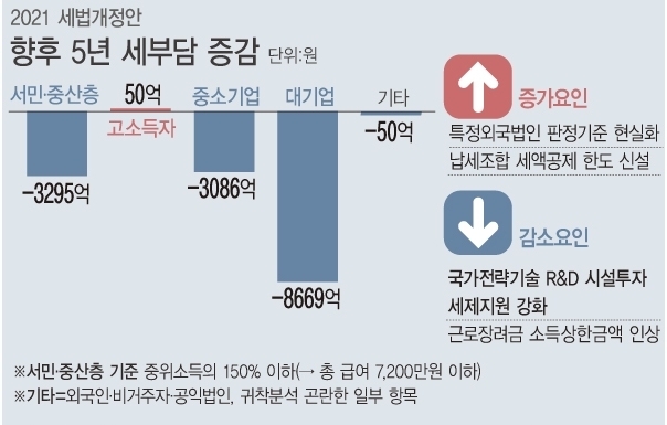 <자료: 기획재정부> 정부는 이번 세법 개정안으로 2022~2026년 5년 동안 세수가 1조5050억원 감소할 것으로 추산했다. 정부는 반도체·배터리·백신 등 3대 분야를 '국가전략기술'로 지정하고 R&D 투자 비용에 대해 최대 50%(대기업·중견기업 40%)까지 공제해주기로 했다. 