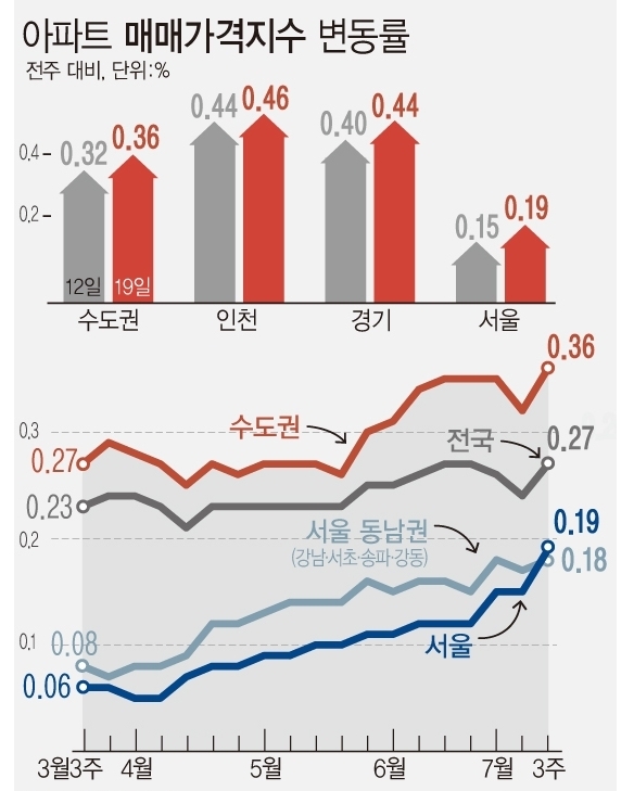 <자료: 한국부동산원> 수도권 아파트 가격이 전주 대비 0.36% 상승하며 통계 작성 이래 최고치를 기록했다. 서울은 0.15%에서 0.19%로, 인천은 0.44%에서 0.46%로, 경기는 0.40%에서 0.44%로 상승세가 더 뚜렷해졌다. 