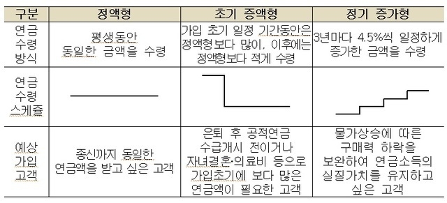 주택연금 수령방식과 스케쥴(사진=주택금융공사 제공) 2021.7.28. *재판매 및 DB 금지