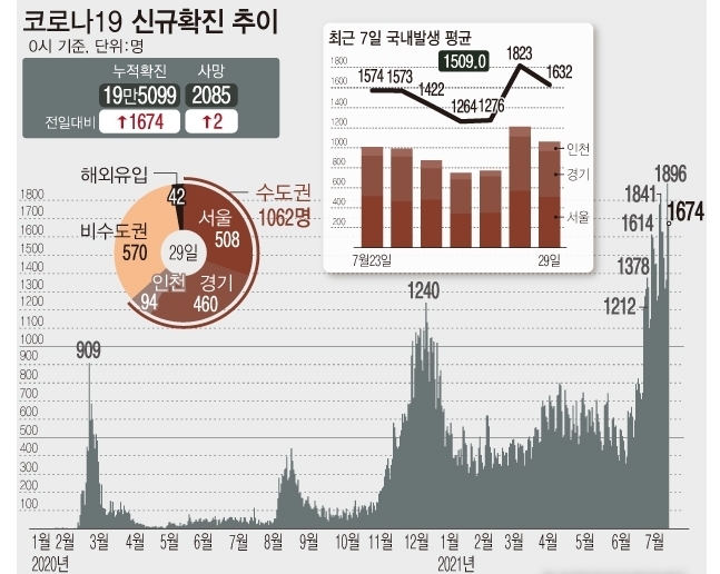<자료: 질병관리청> 질병관리청에 따르면 29일 0시 기준 국내 누적 코로나19 확진자는 1674명 증가한 19만5099명이다. 신규 국내 발생 확진자는 1632명, 해외 유입은 42명이다.