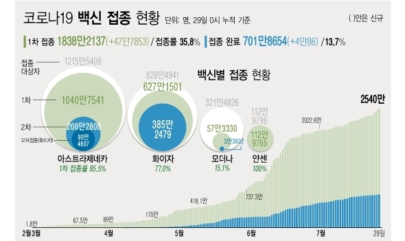 ※예방접종등록에 따라 변동 가능한 잠정 통계 ※2020년 12월 행정안전부 주민등록인구현황(거주자) 기준<br>
※얀센 백신 경우 1회 접종만으로 접종 완료 <자료: 질병관리청> 