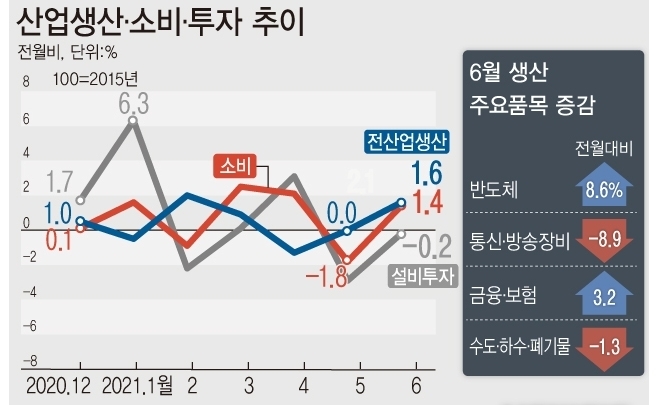<자료: 통계청> 통계청에 따르면 지난달 전 산업생산지수(계절조정·농림어업 제외)는 112.9로 전월보다 1.6% 증가했다. 전산업 생산 지수는 2000년 통계 작성 이래 가장 큰 것으로 나타났다. 증가 폭 역시 지난 2월(2.0%) 이후 가장 크다. 