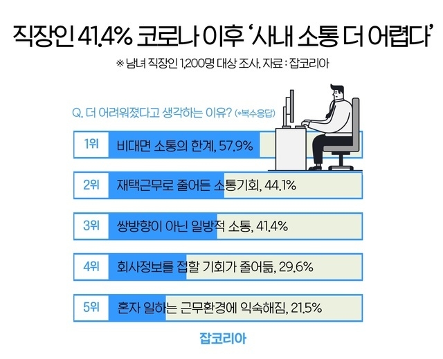 코로나19 이후 사내 커뮤니케이션 현황.(그래픽=잡코리아 제공) 2021.8.1 *재판매 및 DB 금지