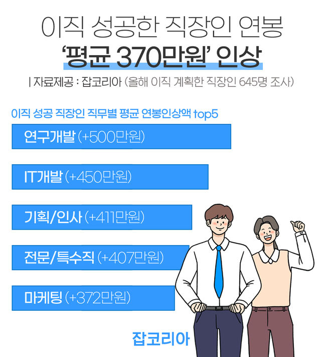 올해 이직 계획한 직장인들의 이직 성공 여부.(그래픽=잡코리아 제공) 2021.7.30 *재판매 및 DB 금지