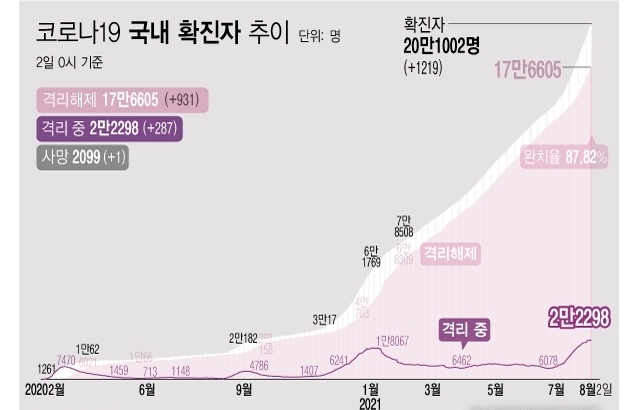 <자료: 질병관리청> 2일 0시 기준 코로나19 누적 확진자는 전날 0시 이후 1219명 늘어난 20만1002명이다. 사망자는 1명이 증가해 누적 2099명으로 집계됐다. 현재 격리돼 치료 중인 환자는 287명 증가해 총 2만2298명이다. 