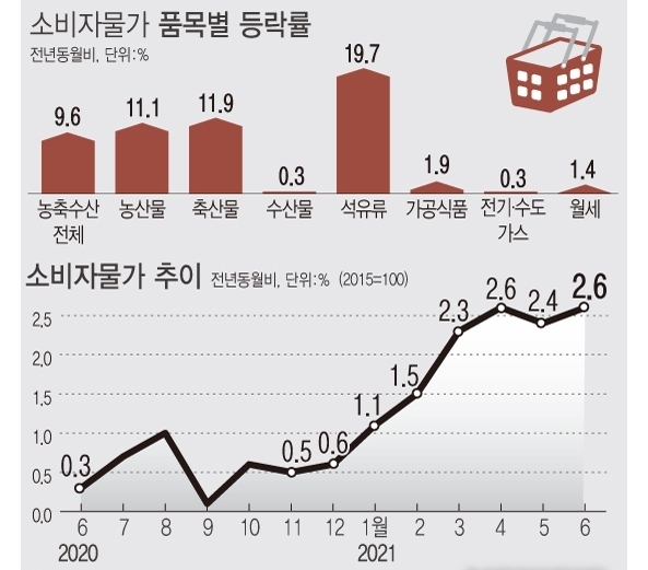 <자료: 통계청> 지난달 소비자물가가 2.6% 상승하며 4개월 연속 2%대를 기록했다. 9년1개월 만에 최대 상승률을 기록했던 지난 5월과 같은 상승 폭이다.