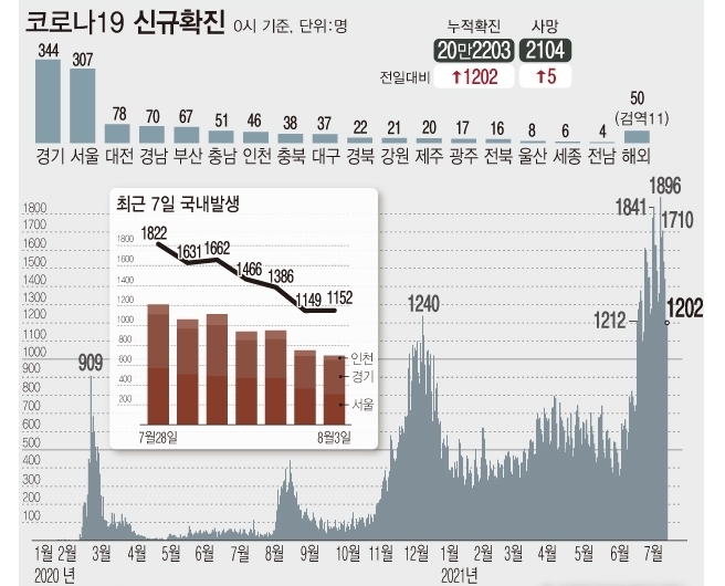 <자료: 질병관리청> 3일 0시 기준 국내 누적 코로나19 확진자는 1202명 증가한 20만2204명이다. 28일째 하루 1000명대 4차 유행이 이어지고 있다.
