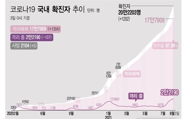 <자료: 질병관리청> 3일 0시 기준 코로나19 누적 확진자는 전날 0시 이후 1304명 늘어난 20만2203명이다. 사망자는 5명이 증가해 누적 2104명으로 집계됐다. 현재 격리돼 치료 중인 환자는 107명 감소해 총 2만2190명이다.