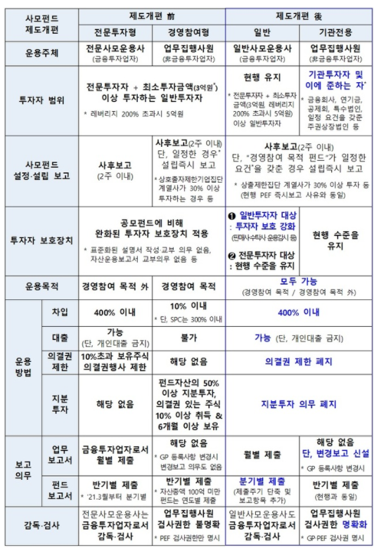 사모펀드 제도개편 전후 비교표(사진=금융위 제공