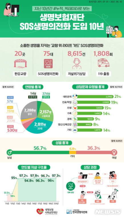 지난 8월 3일 생명보험사회공헌재단은 SOS생명의전화 도입 10주년을 맞아 2011년 7월부터 2021년 6월까지 지난 10년간의 SOS생명의전화 운영 상담 데이터 분석 결과를 발표했다. (자료=생명보험사회공헌재단 제공) 