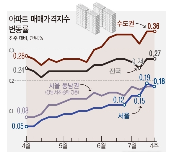 <자료: 한국부동산원> 29일 한국부동산원에 따르면 7월 넷째 주(26일 기준) 수도권 아파트값 상승률은 0.36%로 통계 작성 이래 최고치였던 지난주와 같은 수준을 유지했다. 서울은 0.19%에서 0.18%로, 인천은 0.46%에서 0.39%로 상승폭이 소폭 축소됐다.
