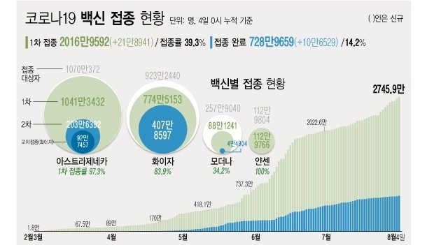 ※예방접종등록에 따라 변동 가능한 잠정 통계 ※2020년 12월 행정안전부 주민등록인구현황(거주자) 기준<br>
※얀센 백신 경우 1회 접종만으로 접종 완료 <자료: 질병관리청> 4일 코로나19 예방접종대응추진단에 따르면 어제 하루 코로나19 백신 신규 1차 접종자는 21만8941명, 접종 완료자는 10만6529명 늘었다. 지난달 26일 50대 접종을 시작한 이후 빠른 속도로 접종자가 늘고 있다. 지난 2월26일부터 159일간 누적 2016만9592명이 1차 접종을 받았다. 