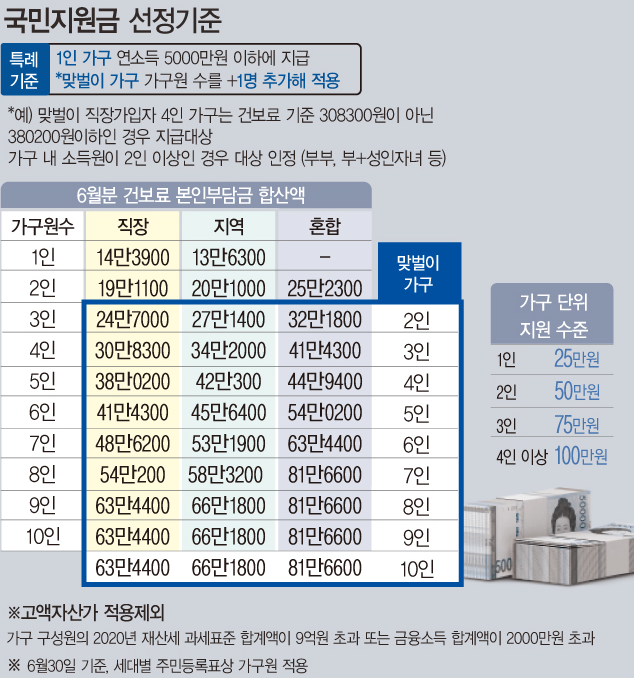 자료 : 기획재정부<br>
정부가 26일 발표한 '코로나19 피해 지원 3종 패키지 시행 계획'에 따르면 이번 지원금 지급 대상은 6월분 건강보험료 합산액이 하위 80% 이하에 해당하는 가구다. 1인 가구와 맞벌이 가구의 경우 가구별 특성을 고려해 국회에서 변경된 내용에 따라 특례 기준이 적용된다. 