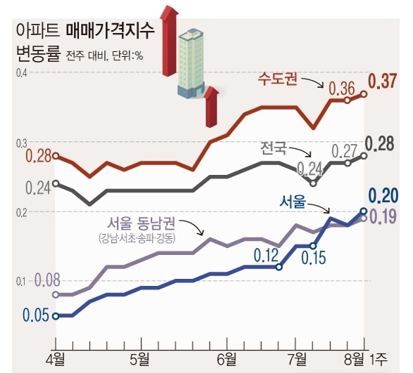 <자료: 한국부동산원> 정부가 5·6대책, 8·4대책, 2·4대책 등 각종 공급대책을 내놨지만 서울 아파트값 상승률은 다시 2019년 말 수준으로 돌아갔다. 8월 첫째 주(2일 기준) 서울 아파트 매매 가격지수는 전주 0.18%에서 0.20%포인트로 상승폭을 키웠다. 이는 2019년 12월16일(0.20%)과 같은 수준의 상승률이다.