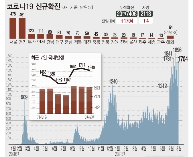 <자료: 질병관리청> 6일 0시 기준 코로나19 신규 확진자 수가 사흘째 1700명대로 집계됐다. 사회적 거리두기 수도권 4단계, 비수도권 3단계가 오는 22일까지 이어진다.