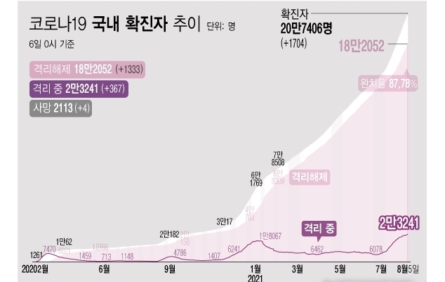 <자료: 질병관리청> 6일 0시 기준 코로나19 누적 확진자는 전날 0시 이후 1704명 늘어난 20만7406명이다. 사망자는 4명이 증가해 누적 2113명으로 집계됐다. 현재 격리돼 치료 중인 환자는 367명 증가해 총 2만3241명이다. 
