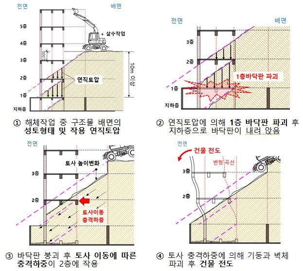 과도한 성토로 인한 구조물의 붕괴 과정. (이미지=국토부 제공)