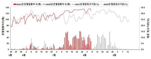 2021년 온열질환자 신고 추이 및 특성. (그래픽=질병관리청 제공) 2021.08.09. *재판매 및 DB 금지
