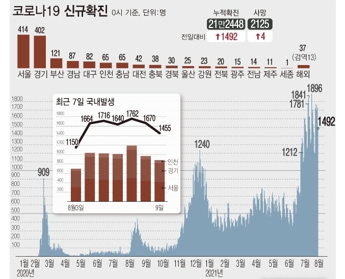 <자료: 질병관리청> 8일 0시 기준 코로나19 신규 확진자 수가 1492명으로 집계돼 일요일 하루 기준 최대치로 나타났다. 최근 34일째 1000명 이상 유행도 이어지고 있다.
