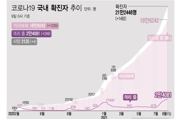 <자료: 질병관리청> 8일 0시 기준 코로나19 누적 확진자는 전날 0시 이후 1492명 늘어난 21만2448명이다. 사망자는 4명이 증가해 누적 2125명으로 집계됐다. 현재 격리돼 치료 중인 환자는 249명 증가해 총 2만4081명이다. 