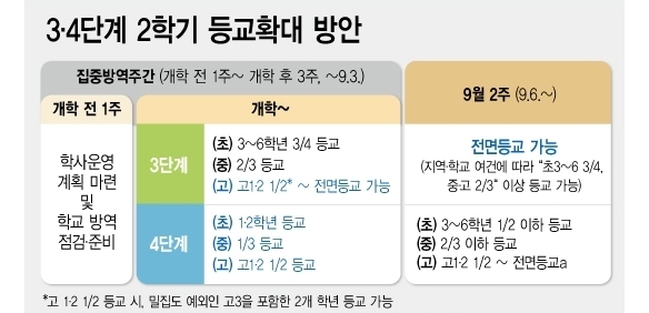 ※ (등교수업 요구 높은 학년) 유·초1,2·특수학교(급)은 학교 밀집도 제외하여 전면등교 가능<br>
※ (소규모/농·산어촌학교) (개학)1~3단계 전면등교 가능 → (9월2주)1~4단계 전면등교 가능 <자료: 교육부> 