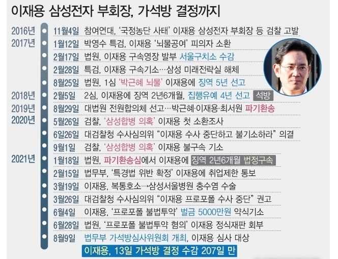  '국정농단 공모' 사건으로 수감 중이던 이재용 삼성전자 부회장이 13일 가석방된다. 재수감 207일만이다.