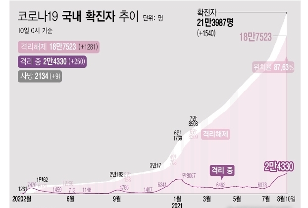 <자료: 질병관리청> 10일 0시 기준 코로나19 누적 확진자는 전날 0시 이후 1540명 늘어난 21만3987명이다. 사망자는 9명이 증가해 누적 2134명으로 집계됐다. 현재 격리돼 치료 중인 환자는 250명 증가해 총 2만4330명이다. 