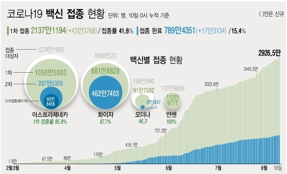 ※예방접종등록에 따라 변동 가능한 잠정 통계 ※2020년 12월 행정안전부 주민등록인구현황(거주자) 기준<br>
※얀센 백신 경우 1회 접종만으로 접종 완료 <자료: 질병관리청> 10일 코로나19 예방접종대응추진단에 따르면 2월26일부터 전날까지 165일간 누적 1차 접종자는 전날보다 43만3768명 증가한 2137만1194명이다. 전체 인구 대비 41.6%다. 