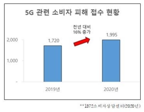 한국소비자연맹·민생경제연구소·참여연대 민생희망본부 등 단체들은 11일 오전 서울 종로구 참여연대 사무실에서 '불통 5G 피해사례 발표 및 대책 마련 촉구 기자회견'을 개최했다. 2021.08.11. (사진 = 참여연대 제공) *재판매 및 DB 금지