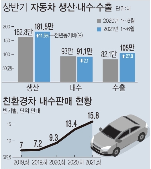<자료: 산업통상자원부> 산업부에 따르면 올해 상반기 자동차 수출액이 236억1000만 달러로 전년 대비 49.9% 늘었다.