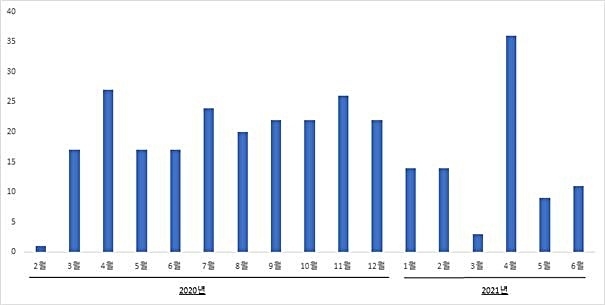 코로나19 치료제 월별 특허출원 동향. *재판매 및 DB 금지