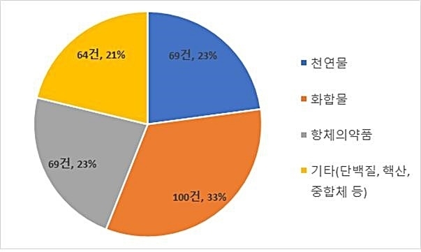 코로나19 치료제 유효성분별 특허출원 동향. *재판매 및 DB 금지