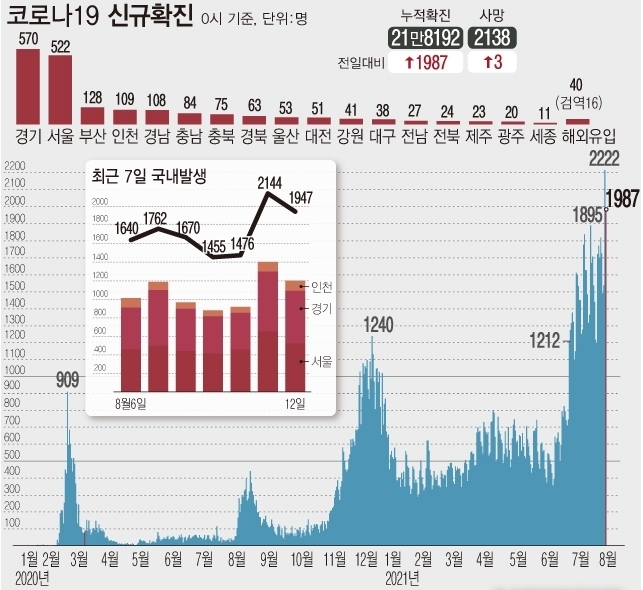 <자료: 질병관리청> 12일 0시 기준 국내 코로나19 누적 확진자는 1987명 증가한 21만8192명이다. 주중 확진자는 평일 검사 결과가 반영되기 시작하는 수·목요일 정점에 도달하는 경향을 보인다.