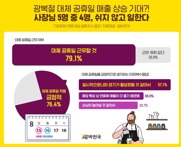 광복절 대체공휴일 근무 여부 자영업자 조사.(그래픽=알바천국 제공)
