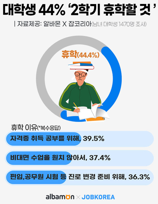 대학생 2학기 휴학 계획.(그래픽=잡코리아 제공)