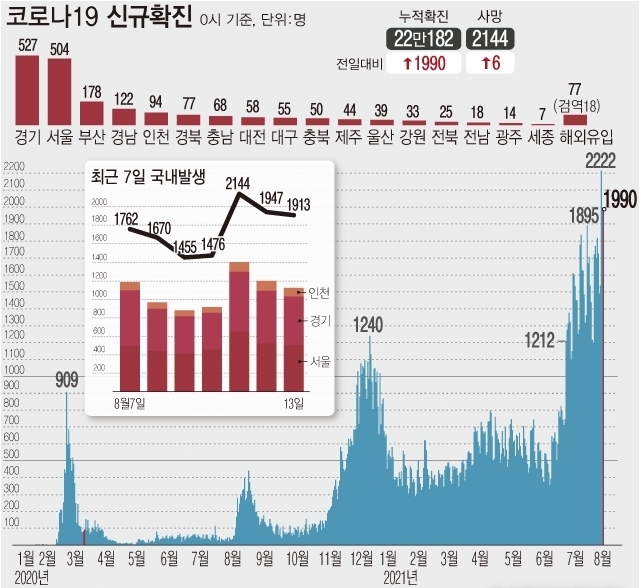 <자료: 질병관리청> 코로나19 신규 확진자 수가 이틀째 1900명대 후반으로 집계됐다. 11일에 이은 역대 두번째 규모다. 해외 유입 77명을 제외한 국내 발생 확진자는 1913명으로 전날보다 30명 이상 줄었다.