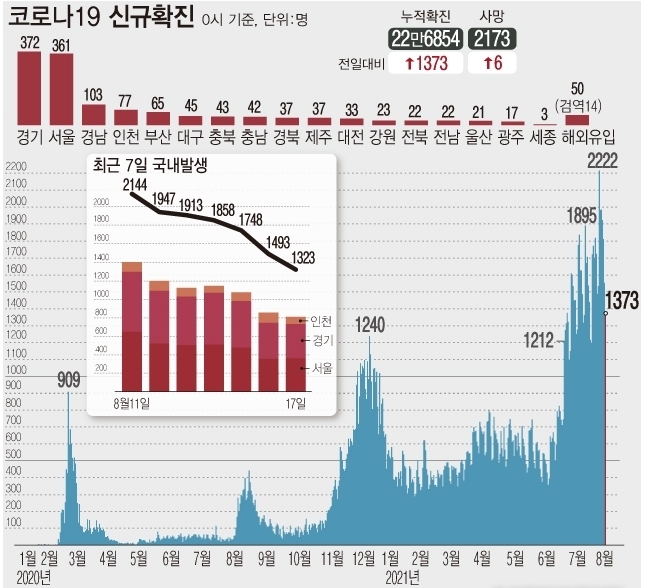 17일 0시 기준 누적 코로나19 확진자는 1373명 증가한 22만6854명이다.4차 유행 하루 확진자 수는 지난달 7일부터 42일째 네자릿수다.