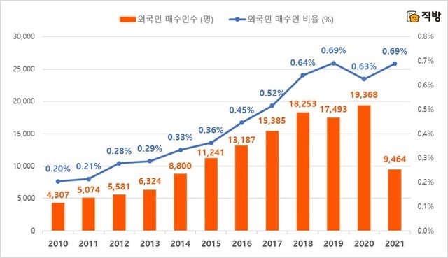국내 부동산매수 외국인수 및 비율 연간 추이. (그래픽=직방 제공) *재판매 및 DB 금지