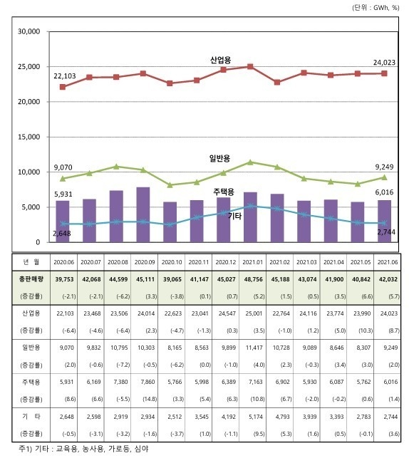 6월 계약종별 판매전력량 추이. (표=한국전력 '전력통계속보' 갈무리) *재판매 및 DB 금지