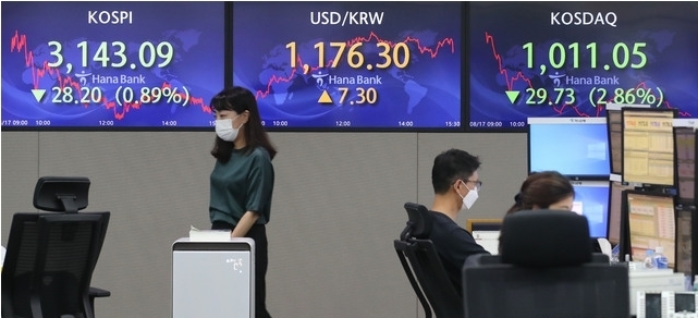 코스피가 전 거래일(3171.29)보다 28.20포인트(0.89%) 내린 3143.09에 마감한 17일 오후 서울 중구 하나은행 딜링룸 전광판에 지수가 표시되고 있다. 이날 코스닥 지수는 전 거래일(1040.78)보다 29.73포인트(2.86%) 내린 1011.05, 원·달러 환율은 전 거래일(1169.0원)보다 7.3원 오른 1176.3원에 마감했다. 2021.08.17.