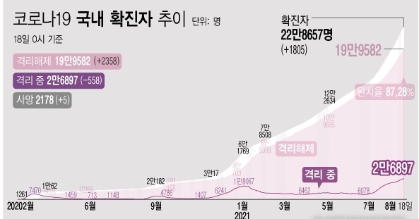 <자료: 질병관리청> 18일 0시 기준 코로나19 누적 확진자는 전날 0시 이후 1805명 늘어난 22만8657명이다. 사망자는 5명이 증가해 누적 2178명으로 집계됐다. 현재 격리돼 치료 중인 환자는 558명 증가해 총 2만6897명이다.