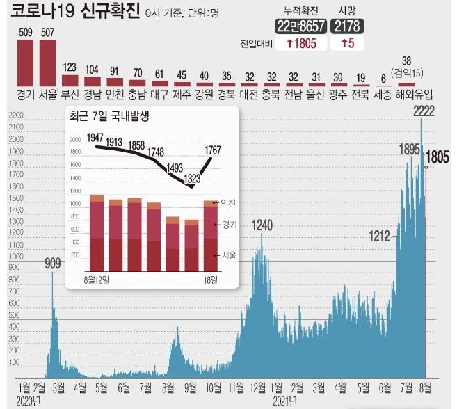 <자료: 질병관리청> 18일 0시 기준 코로나19 일일 신규 확진자 수가 사흘 만에 다시 1800명대로 급증했다. 전날 1373명에서 400명 넘게 늘어난 것이다.