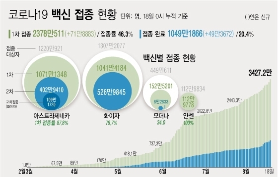 ※예방접종등록에 따라 변동 가능한 잠정 통계 ※2020년 12월 행정안전부 주민등록인구현황(거주자) 기준<br>
※얀센 백신 경우 1회 접종만으로 접종 완료 <자료: 질병관리청> 18일 코로나19 예방접종대응추진단에 따르면 2월26일부터 8월17일까지 173일간 누적 1차 접종자는 전날보다 71만8883명 증가한 2378만511명이다. 권장 접종 횟수를 모두 맞은 접종 완료자는 전체 인구의 20.4%다.