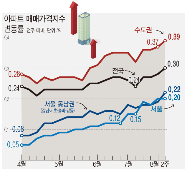 자료 : 한국부동산원<br>
12일 한국부동산원에 따르면 8월 둘째 주(9일 기준) 수도권 아파트 매매가격은 0.39% 올라 지난주 0.37% 보다 오름폭이 커졌다. 이는 부동산원이 관련 통계를 작성하기 시작한 2012년 5월 이후 최대 상승폭이다. 경기도 매매가격 상승률도 0.49%로 통계 작성 이래 최대폭을 기록했다. 