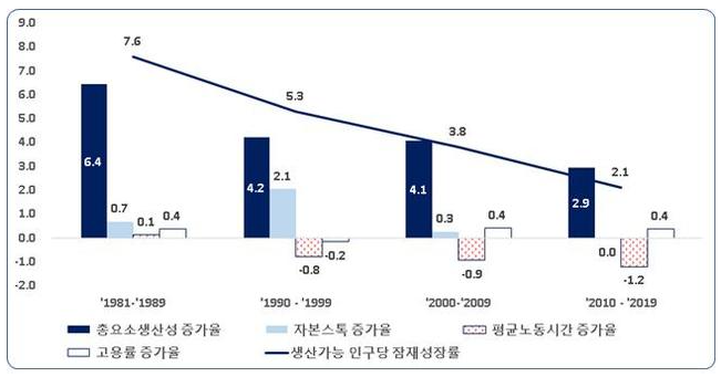 시기별 생산가능인구당 잠재성장률 구성요인 분해.