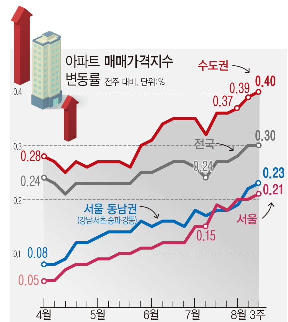자료 : 한국부동산원